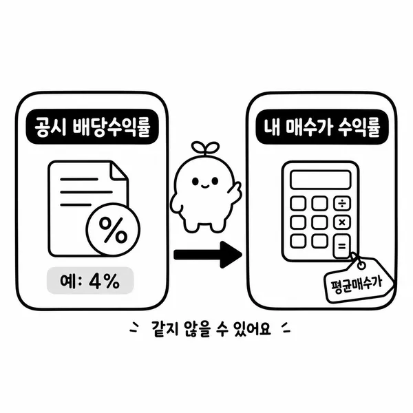 공시 시가배당률과 평균 매수가 기준 배당수익률을 비교하는 이미지