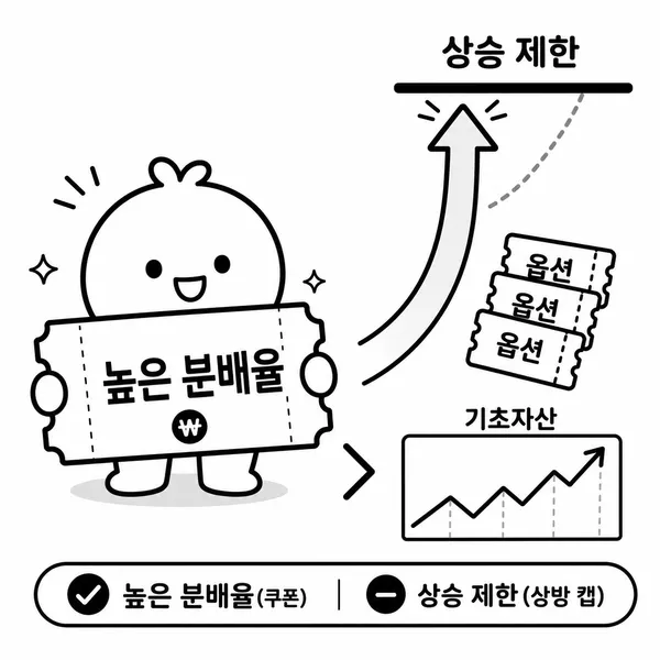 커버드콜 ETF의 높은 분배율과 상승 제한 구조를 설명하는 이미지