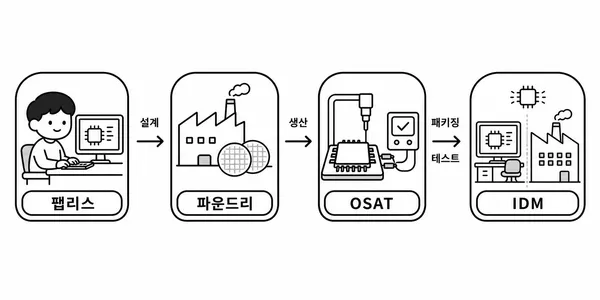 IDM 팹리스 파운드리 OSAT 반도체 사업 모델 흐름도