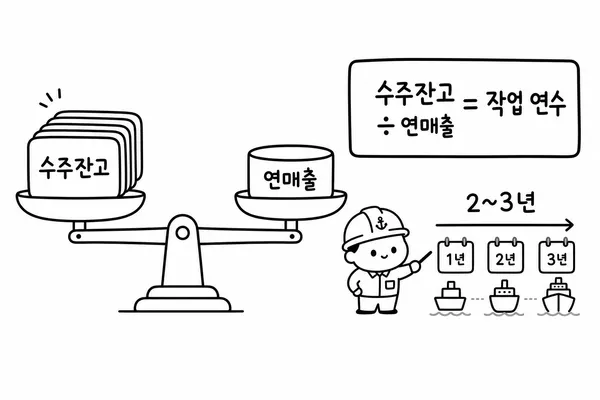 수주잔고를 연간 매출로 나누어 잔고연수를 계산하는 공식