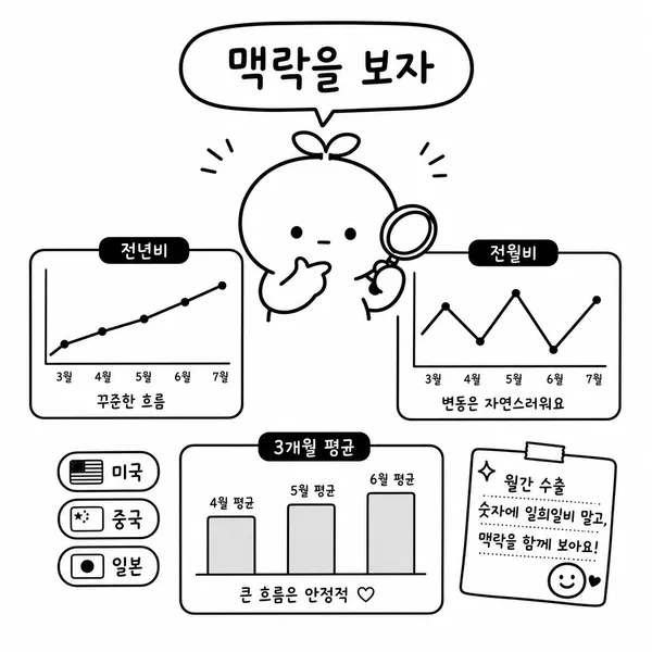 전년 동월 대비와 전월 대비 화장품 수출 데이터를 비교하는 차트 이미지