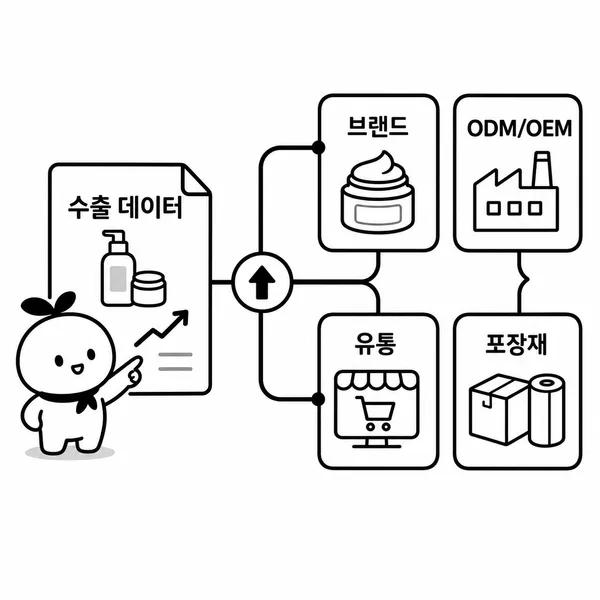 화장품 수출 데이터를 브랜드사 ODM OEM 유통 플랫폼 부자재 기업으로 나눠 해석하는 이미지