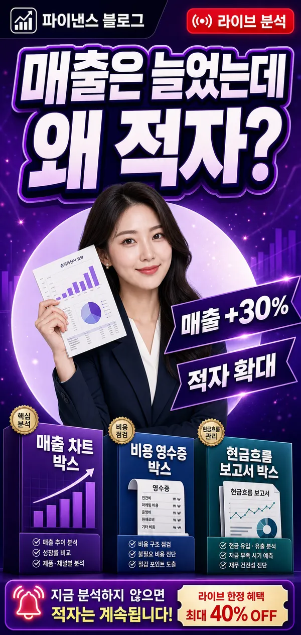 매출은 증가했지만 적자가 확대된 기업의 재무 상황을 표현한 일러스트
