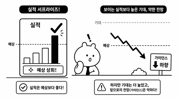 실적은 컨센서스를 웃돌았지만 높은 기대치와 낮아진 가이던스로 주가가 하락하는 상황 일러스트
