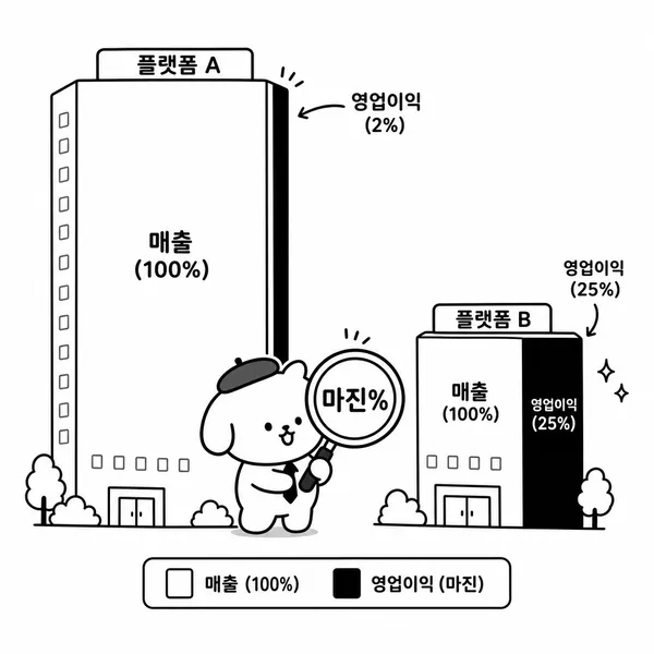매출 규모와 영업이익률의 차이를 비교하는 일러스트