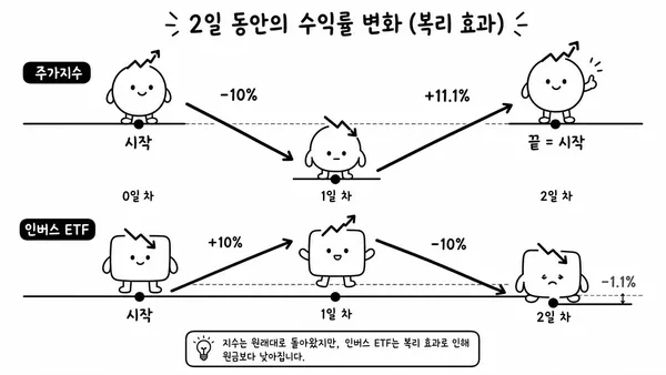 지수는 원래 수준으로 돌아왔지만 인버스 ETF는 손실이 남는 복리 효과 그림