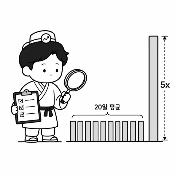최근 20일 평균 거래량과 급증한 거래량을 비교하는 일러스트