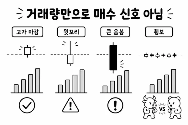 거래량 증가 시 종가 위치와 캔들 모양별 해석을 보여주는 인포그래픽