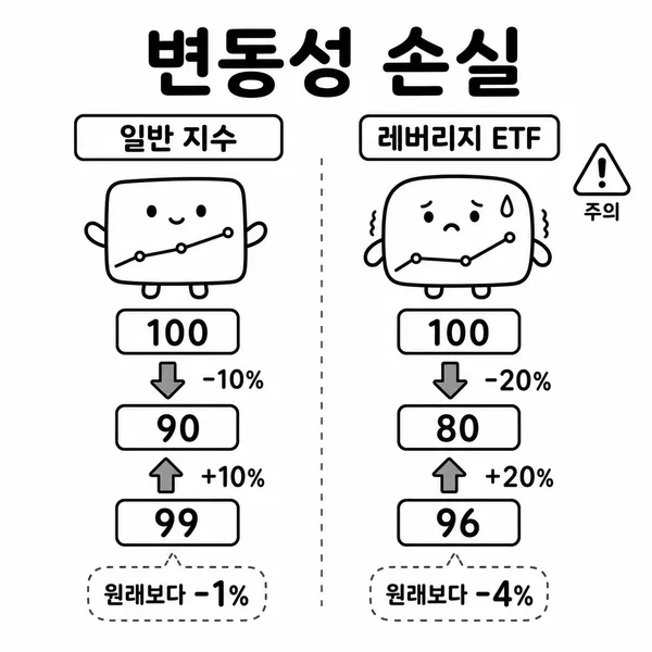 일반 지수와 2배 레버리지 ETF의 이틀간 변동성 끌림 비교