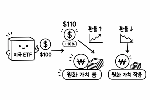 미국 ETF 가격 상승 뒤 원달러 환율 변화에 따라 원화 수익률이 달라지는 구조