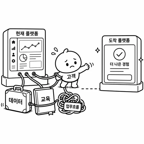 데이터와 업무 흐름 때문에 기존 소프트웨어를 떠나기 어려운 고객을 표현한 전환비용 일러스트