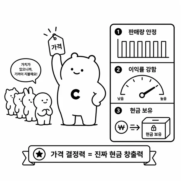 가격 인상 뒤에도 고객 줄과 이익률, 현금흐름이 유지되는 기업의 가격 결정력을 표현한 일러스트